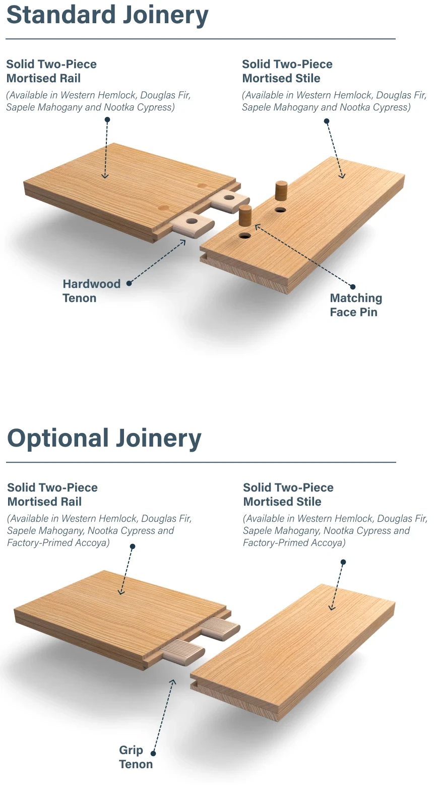 Two diagrams compare joinery techniques. "Standard Joinery" shows a hardwood tenon fitting into a mortised rail and matching face pin, while "Optional Joinery" features a grip tenon and mortised stile connection.