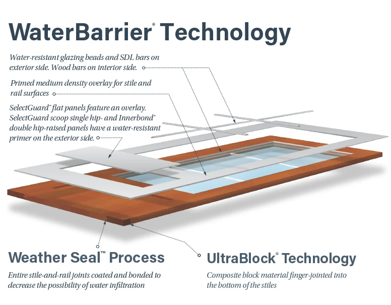 WaterBarrier® Technology